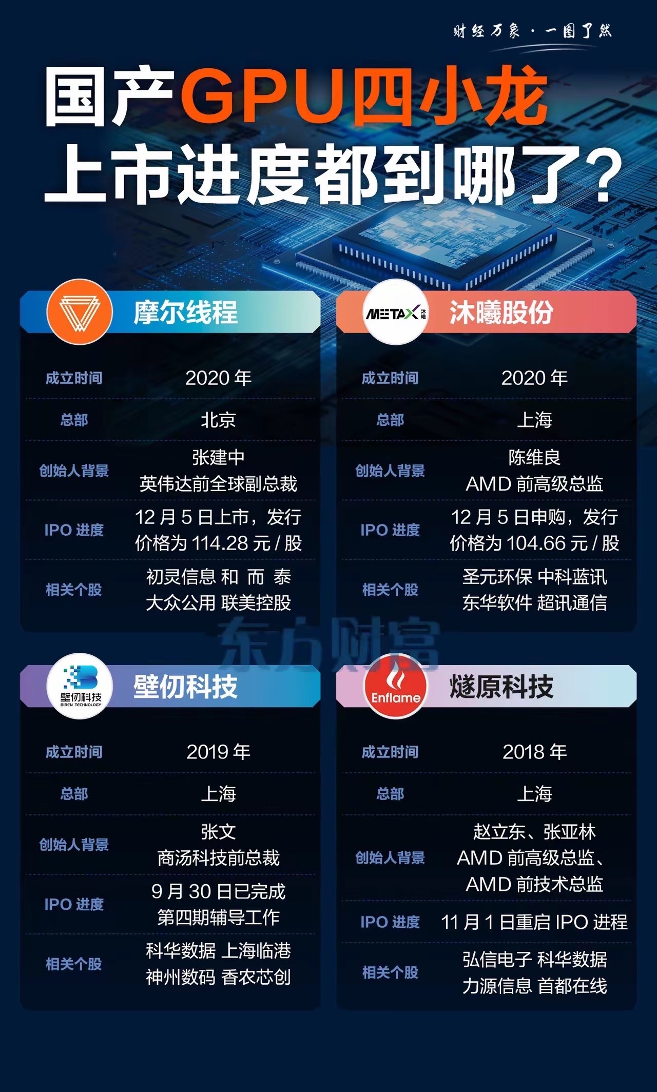 国产GPU四小龙与长鑫存储产业链梳理及上市对A股板块影响。一、核心企业产业链上市