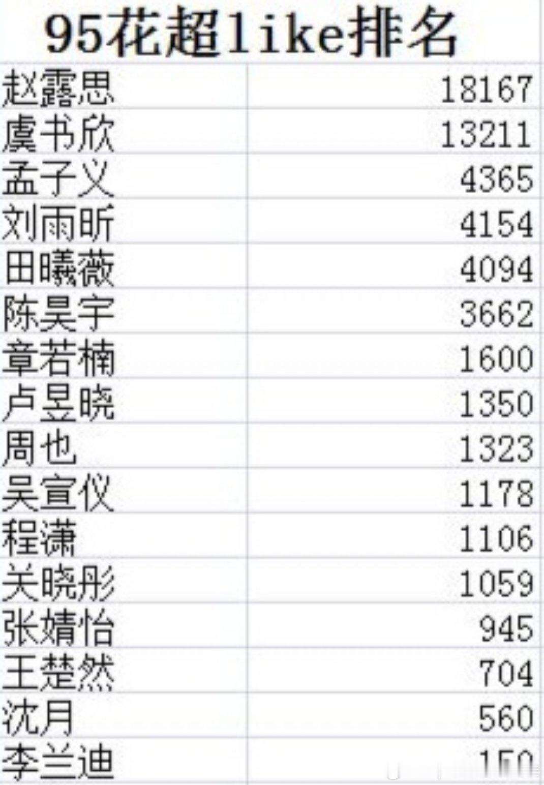 95🌸超like抽查表，赵露思又轻轻松松断层了！🔥 ​​​