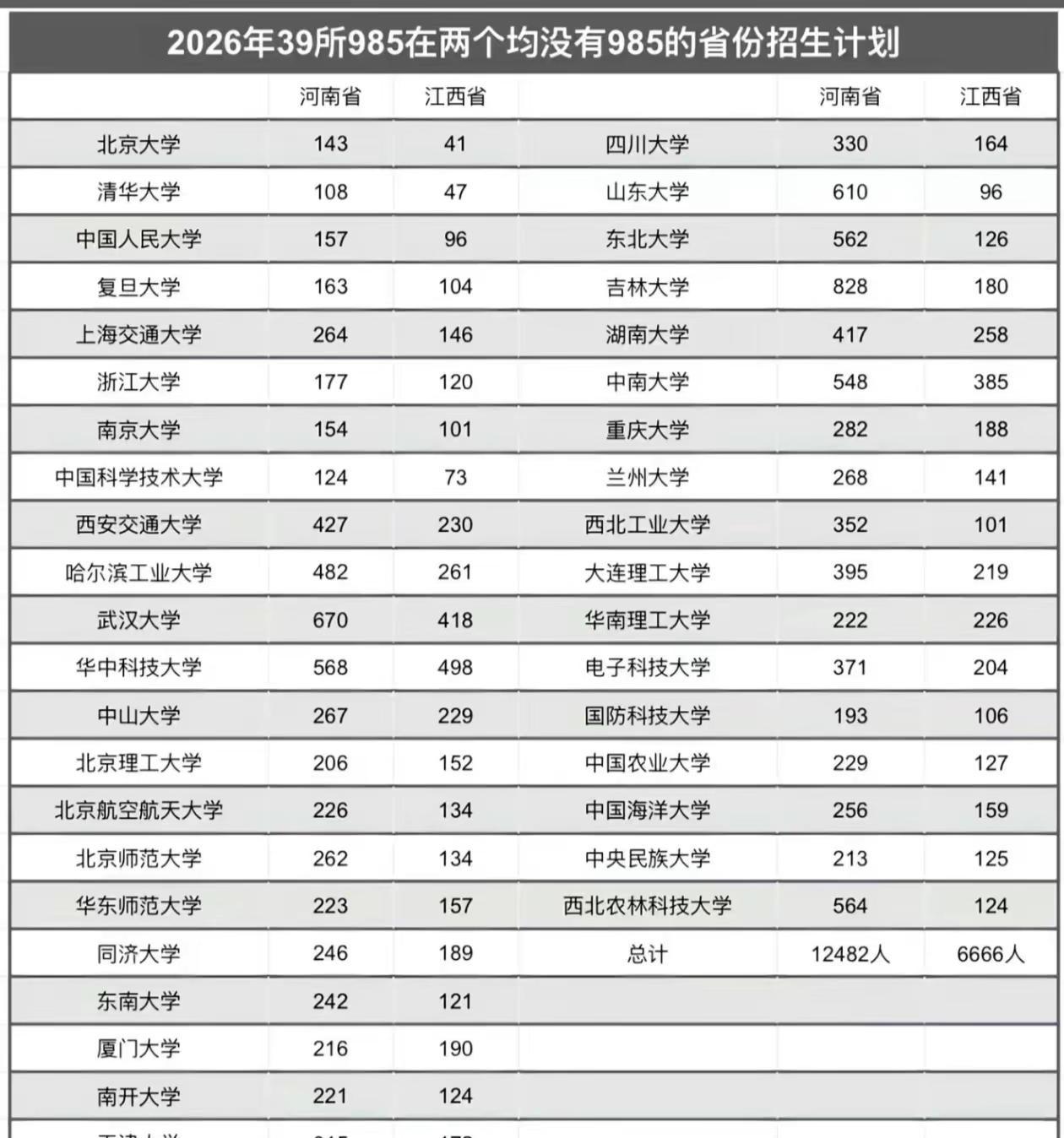 39所985高校在江西河南招生名额。2026年39所985高校在没有985高校的