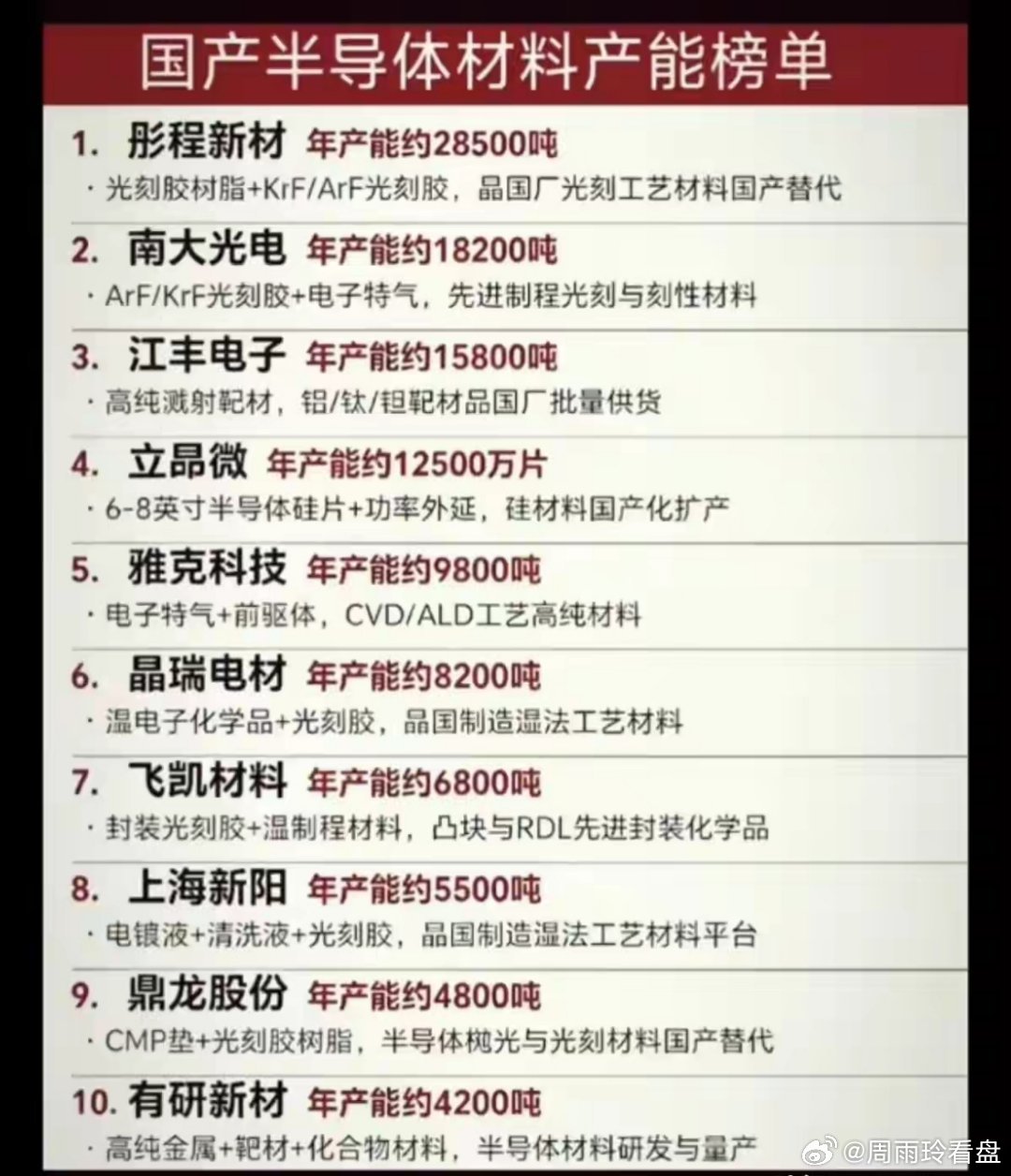 这份国产半导体材料产能榜单列出十家核心企业，按产能规模排序，涵盖光刻胶、高纯靶材