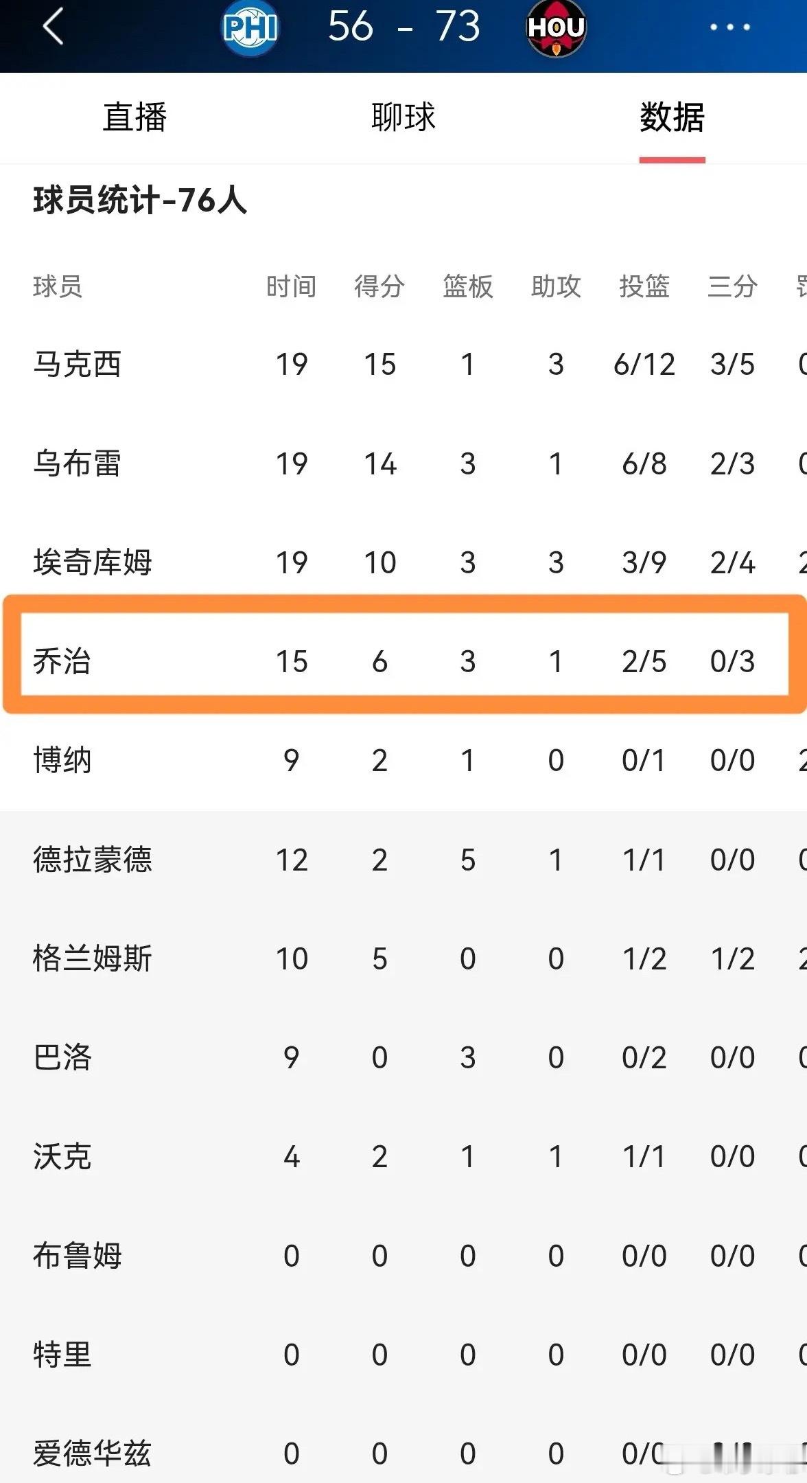 北京时间4月10日，NBA常规赛76人客场102-113不敌火箭，遭遇连败。作为