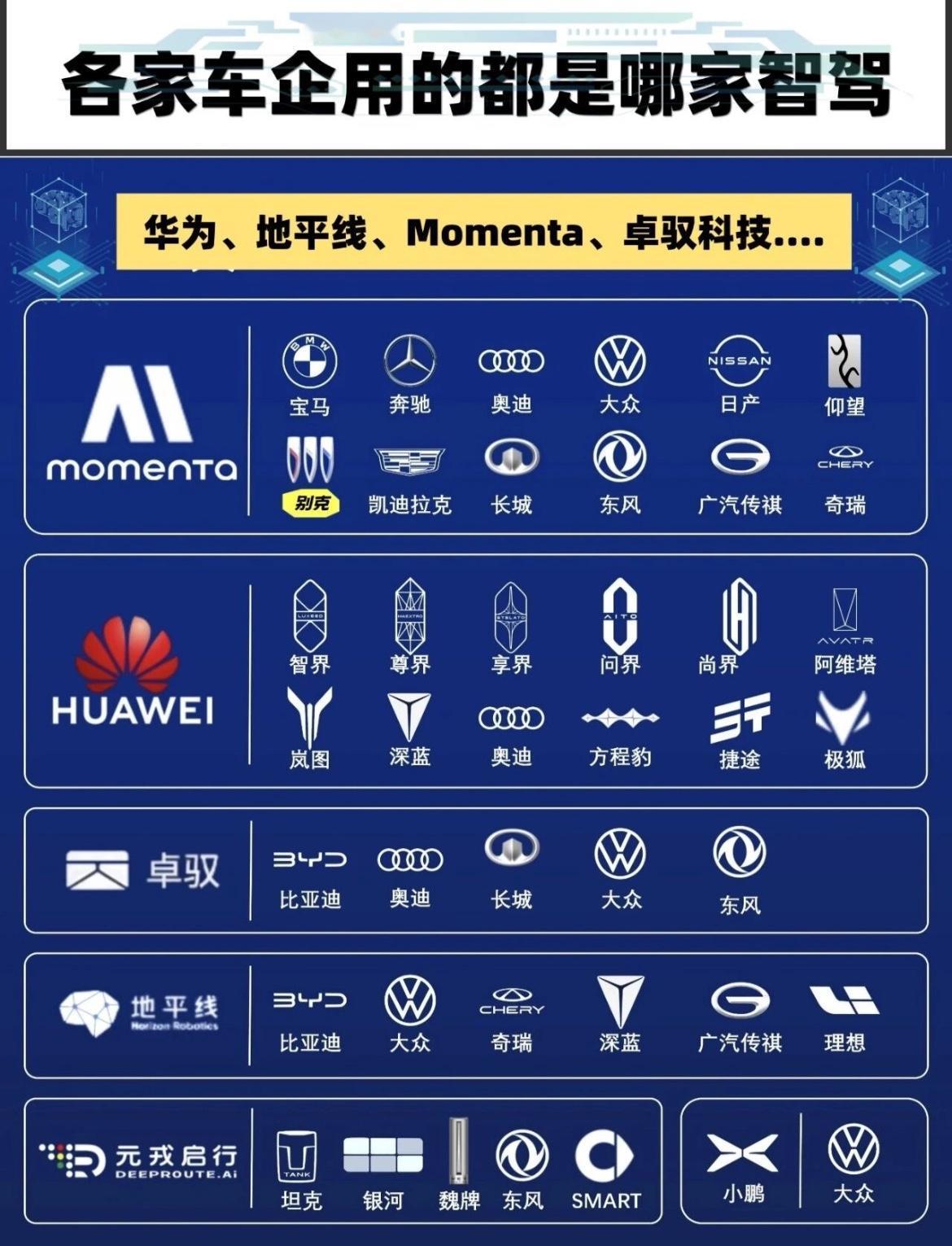 各家车企用的都是哪家智驾？ 民间一直都有传言：智驾只有两种，华为和其他。 而真正