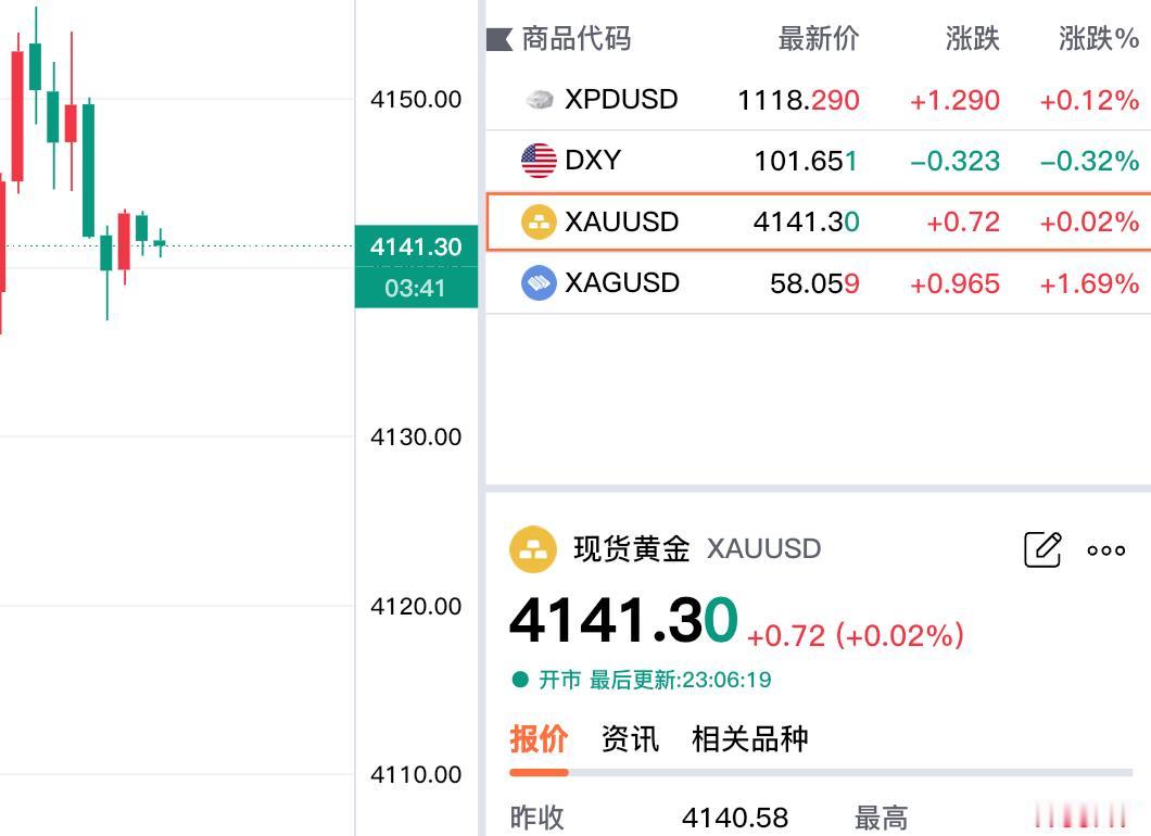 好消息，
伦敦金翻红了。

我们知道伦敦金，
也就是现货黄金，
刚刚现货黄金
成