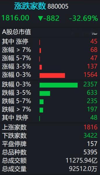 A股  今日成交1.1万亿，本月上证指数跌幅3%。 
