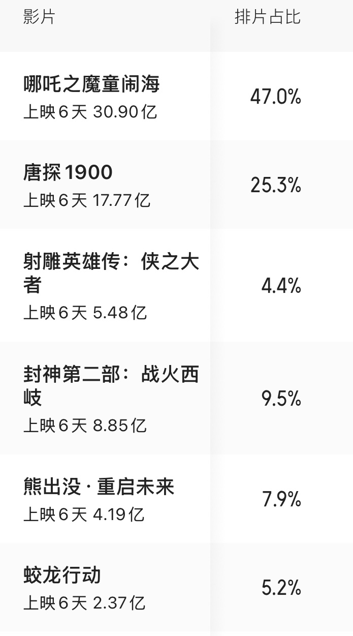 大年初六春节档电影排片哪吒之魔童闹海 47.0%唐探1900 25.3%封神2 