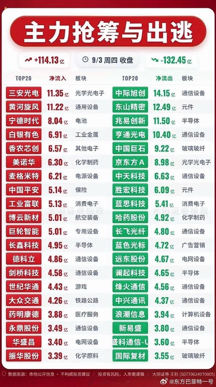 9月3日主力资金抢筹与出逃前20名个股，股市行情红绿交替，涨跌明显。翻完9月3日