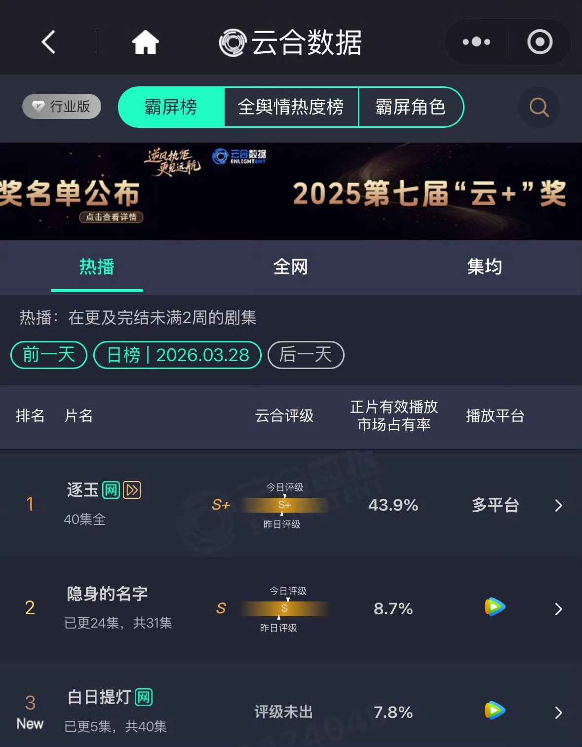 迪丽热巴和陈飞宇的白日提灯首日开播云合7.8％，这数据什么水平？ 