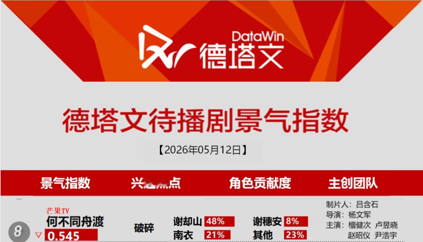 5月12日德塔文待播剧景气指数《何不同舟渡》破碎感引发讨论檀健次谢却山 ‖檀健次