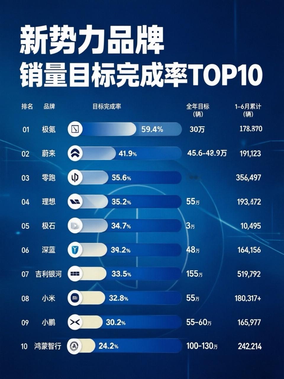 仅一家车企达成年度销量50%目标2026车企年中成绩出炉 居然极氪先完成了半年目