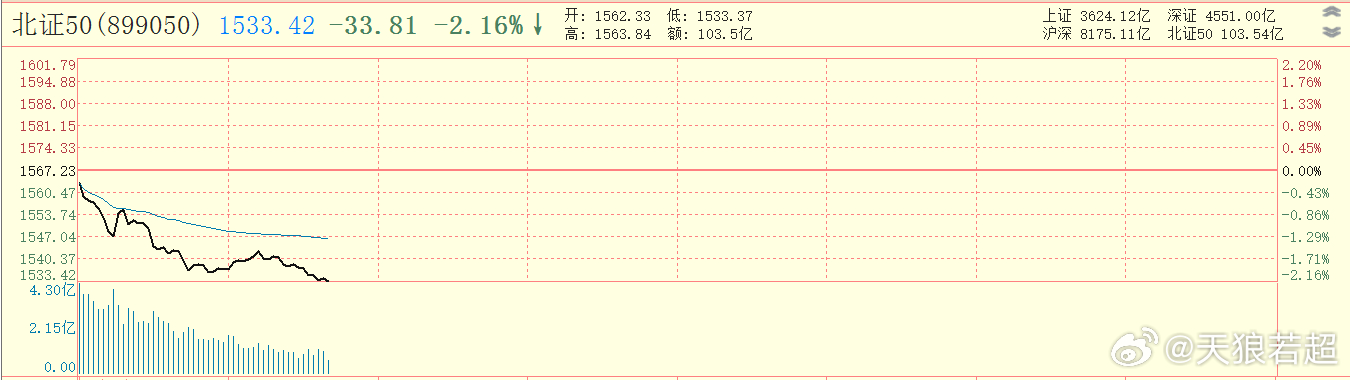 我认为【不顶着压力位买入】，是中小投资者最基本的常识。比如过去两三天，北证50指