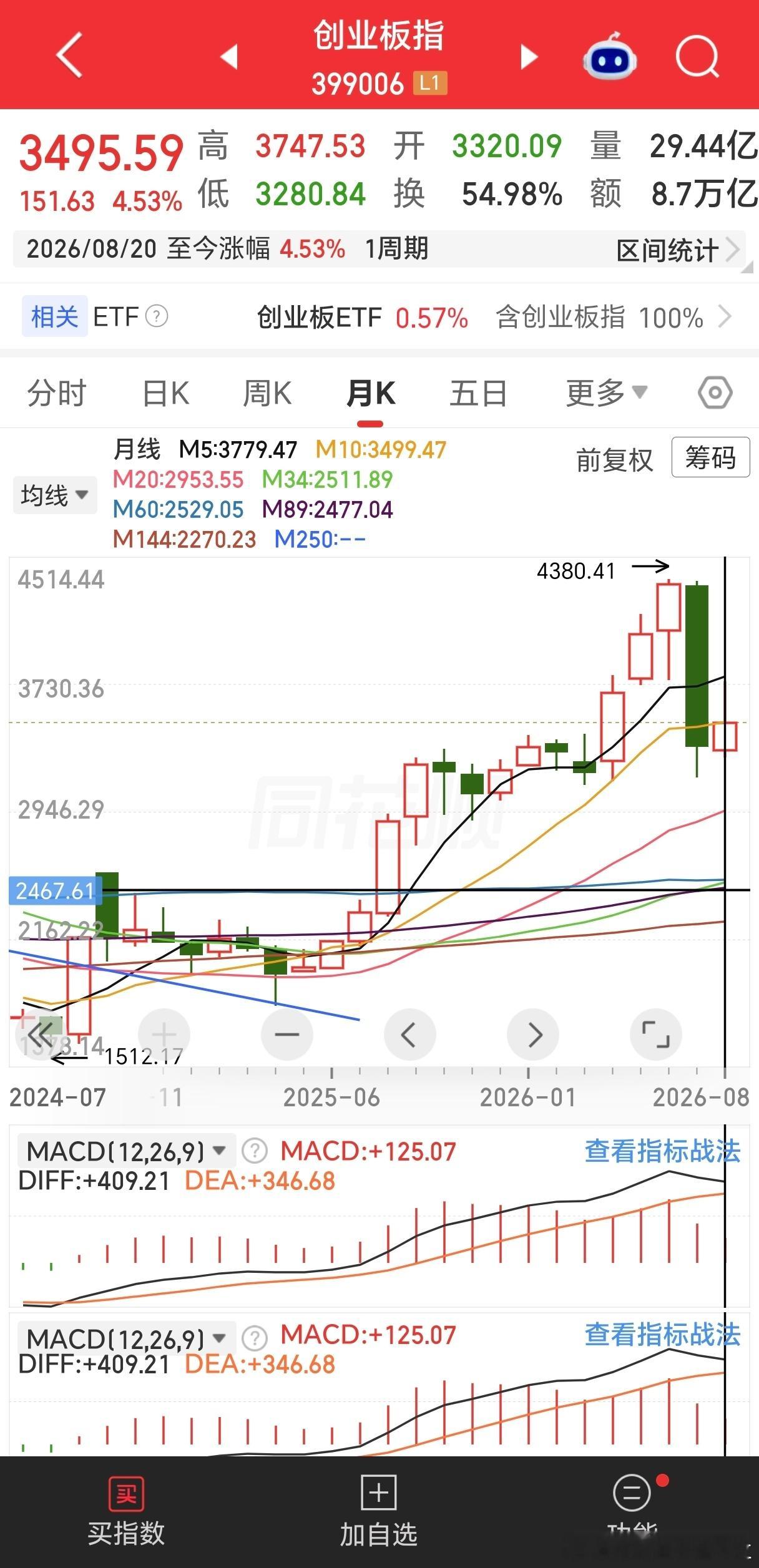 本月创业板还有4.5%，科创还有1.04%，为实现我说的本月月阳线，下周双创要收