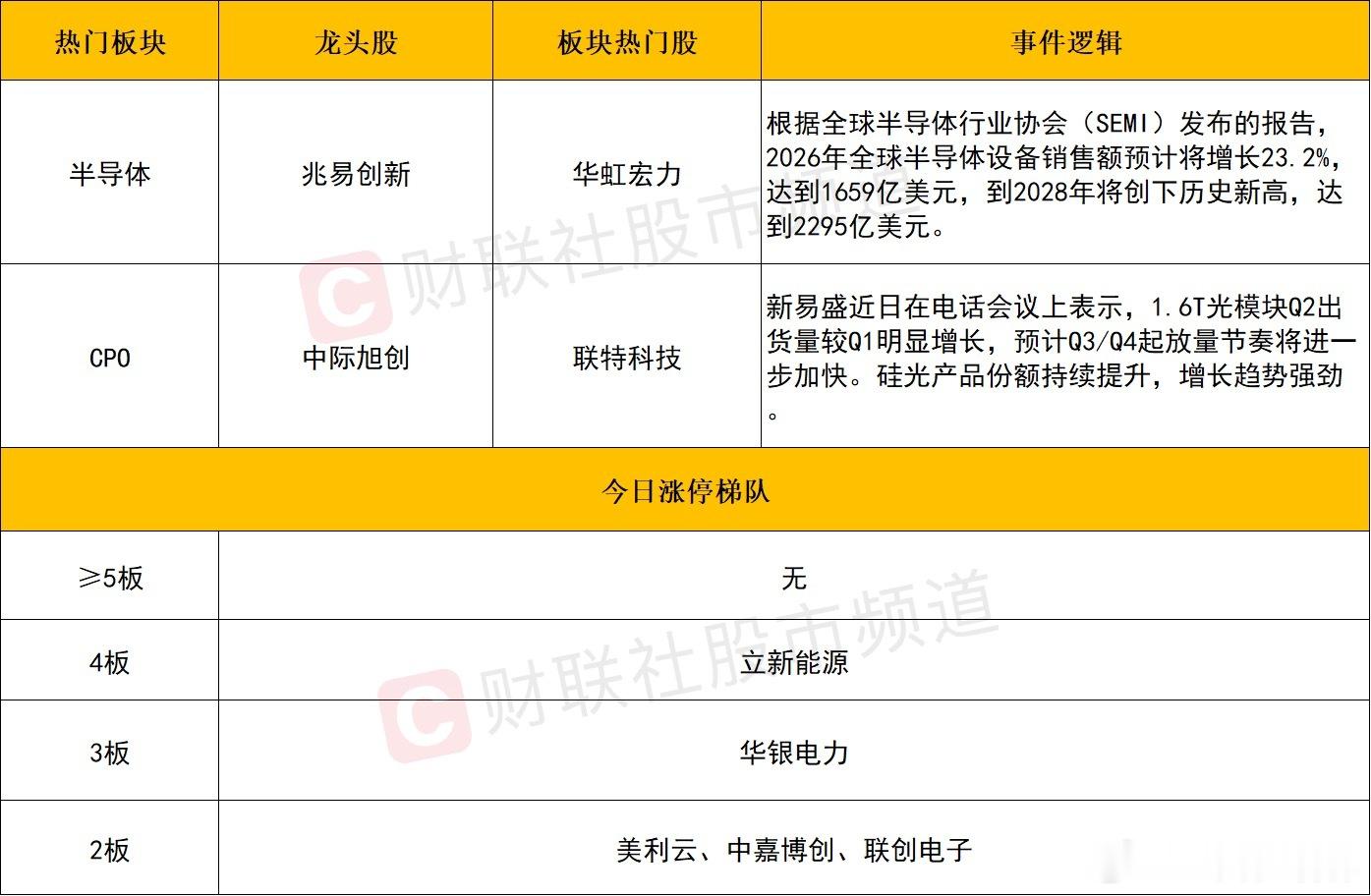 a股 个股方面个股方面，今日科技赛道全线反弹，半导体方向，兆易创新以超330亿成