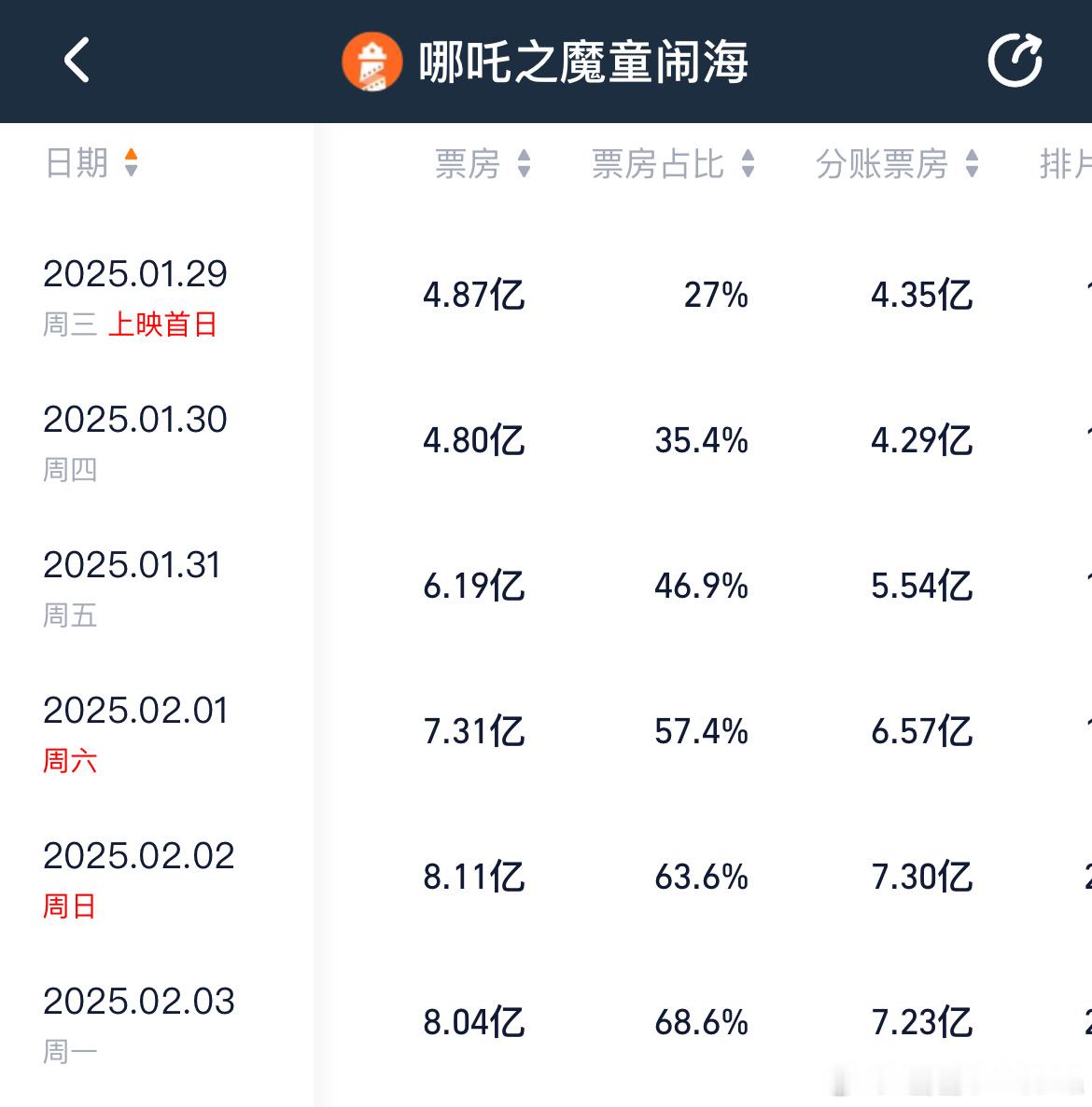 《哪吒2》连续2天单日票房破8亿！《哪吒2》影史首部连续4天单日票房超6亿电影！