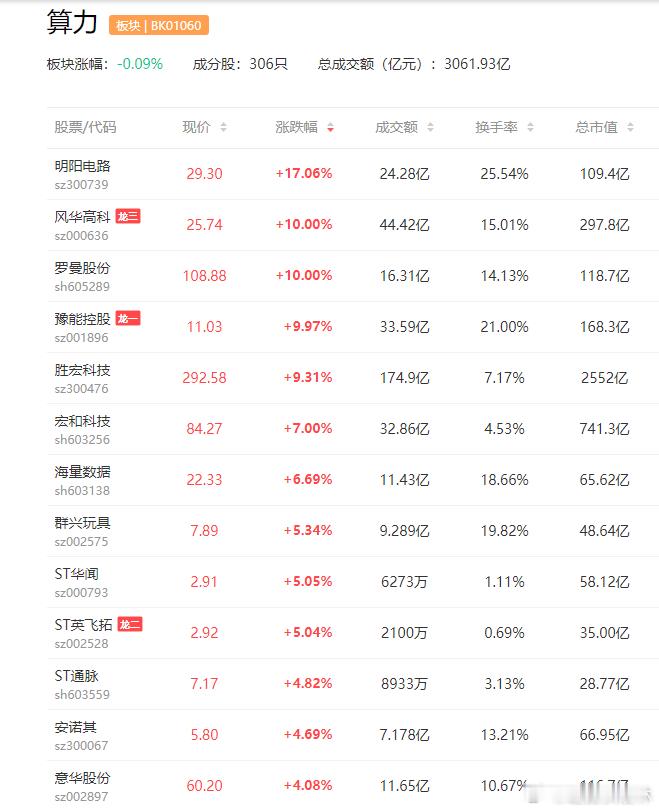 a股算力 算力3板：罗曼股份2板：时空科技、风华高科1板：诺德股份、卓郎智能、东
