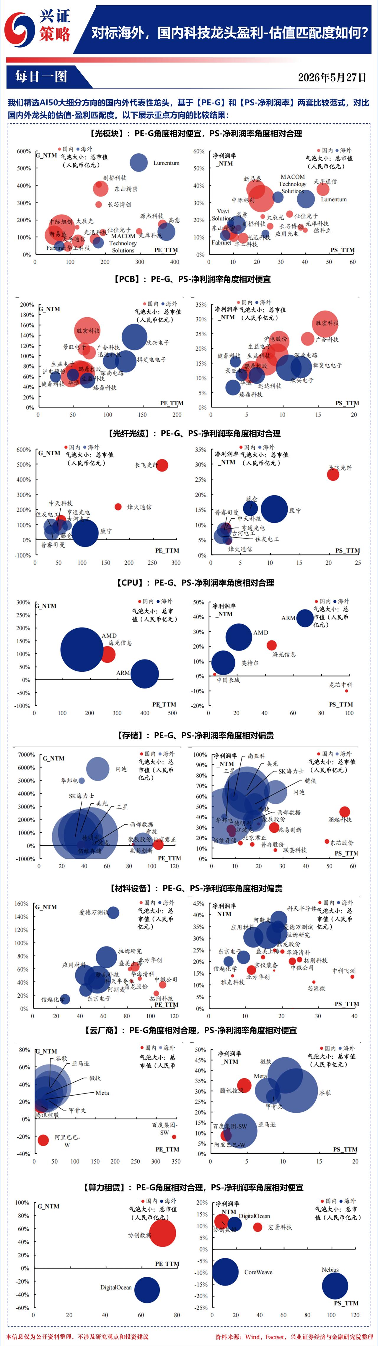 【兴证策略】对标海外，国内科技龙头盈利-估值匹配度如何？

我们精选AI50大细