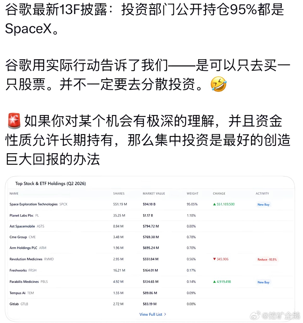 谷歌最新13F披露：投资部门公开持仓95%都是Spacex.谷歌用实际行动告诉了