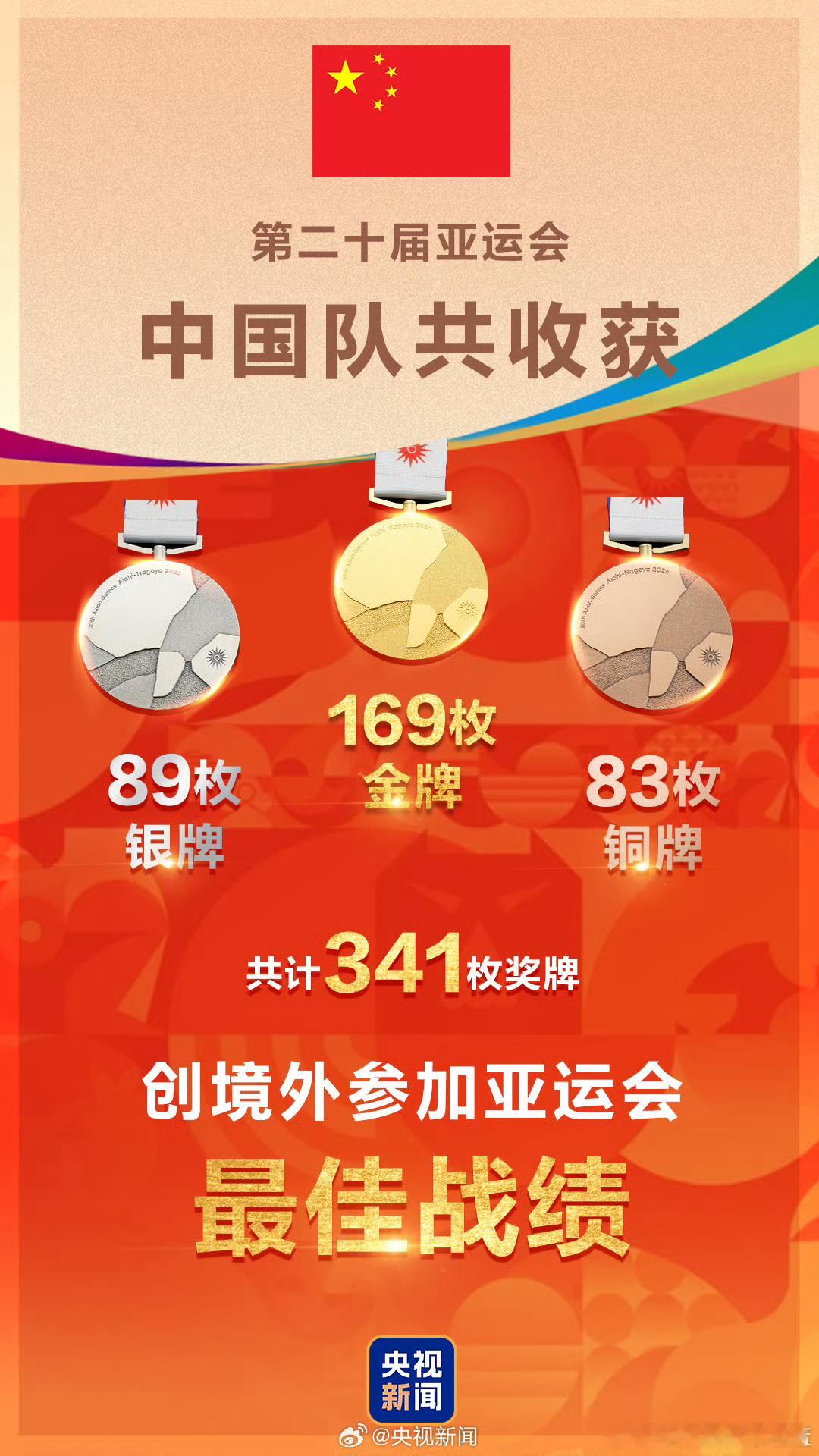 中国代表团本届亚运会收获169金89银83铜，创造境外参赛最好成绩。中国代表团此