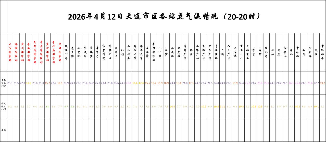 实况：
晚间20：10市区天气晴，气温12.8度，相对湿度58%，吹偏南风，目前