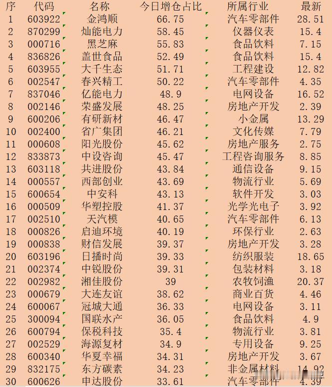 顺势大幅增仓！11月7日收盘，主力“增仓占比最多的”30强名单！

序 代码 名