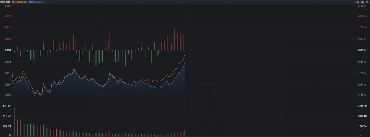 尾盘10分钟直线拉升，资金开始出手了？
 
看了一早上的盘面，内心还是多少平静了