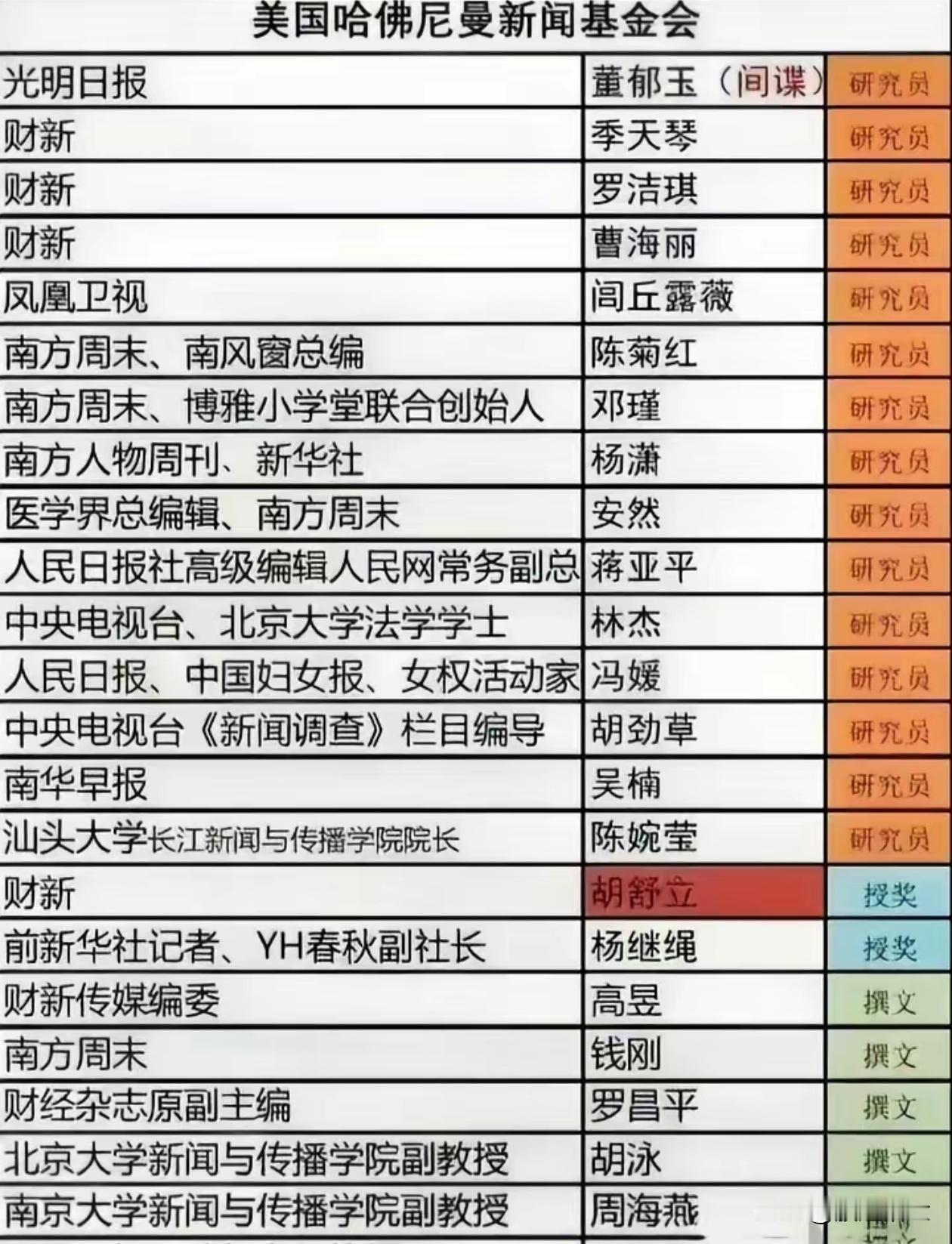 美国哈佛尼曼新闻基金会的研究员中，国内媒体中有15个研究员，给两个人授了奖，5个