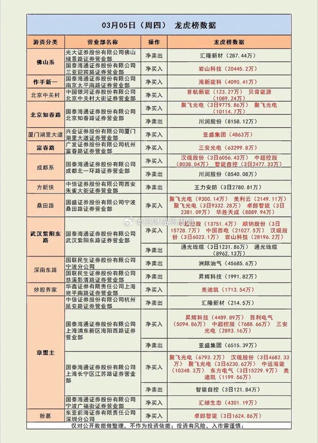今日游资龙虎榜格外热闹。知名游资“章盟主”现身某只科技股，买入金额高达 2000