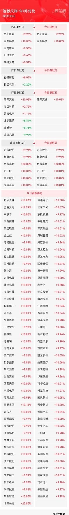 8月10日A股涨停阶梯榜：主要集中在创新医药、军工、大消费等板块1、五连板： 宝
