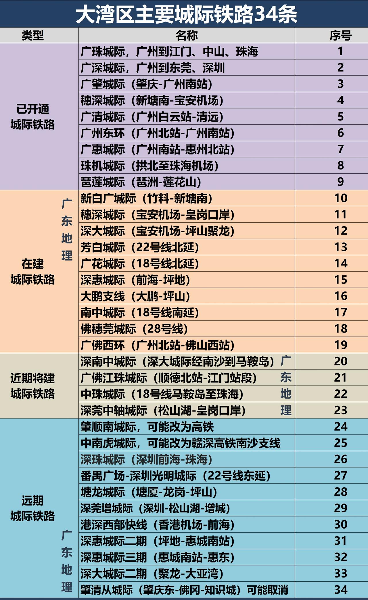 广东地理林福江制图：粤港澳大湾区开通、在建、近期规划、远期规划34条城际铁路，粤