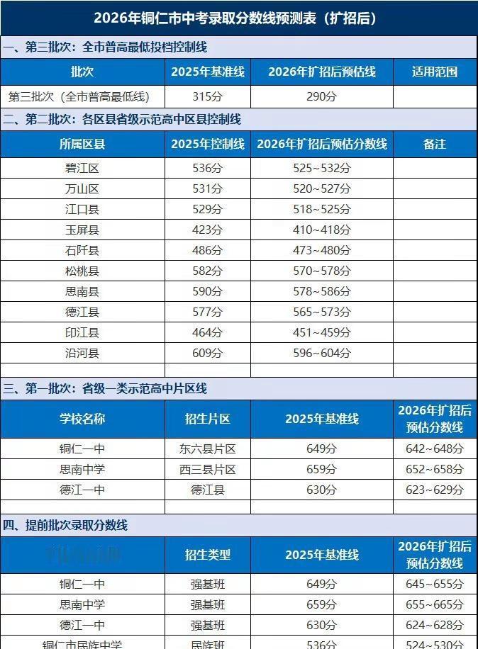 2026年铜仁市中考预估分数线。今年铜仁市中考招生将有所扩招铜仁中考分数线 铜仁