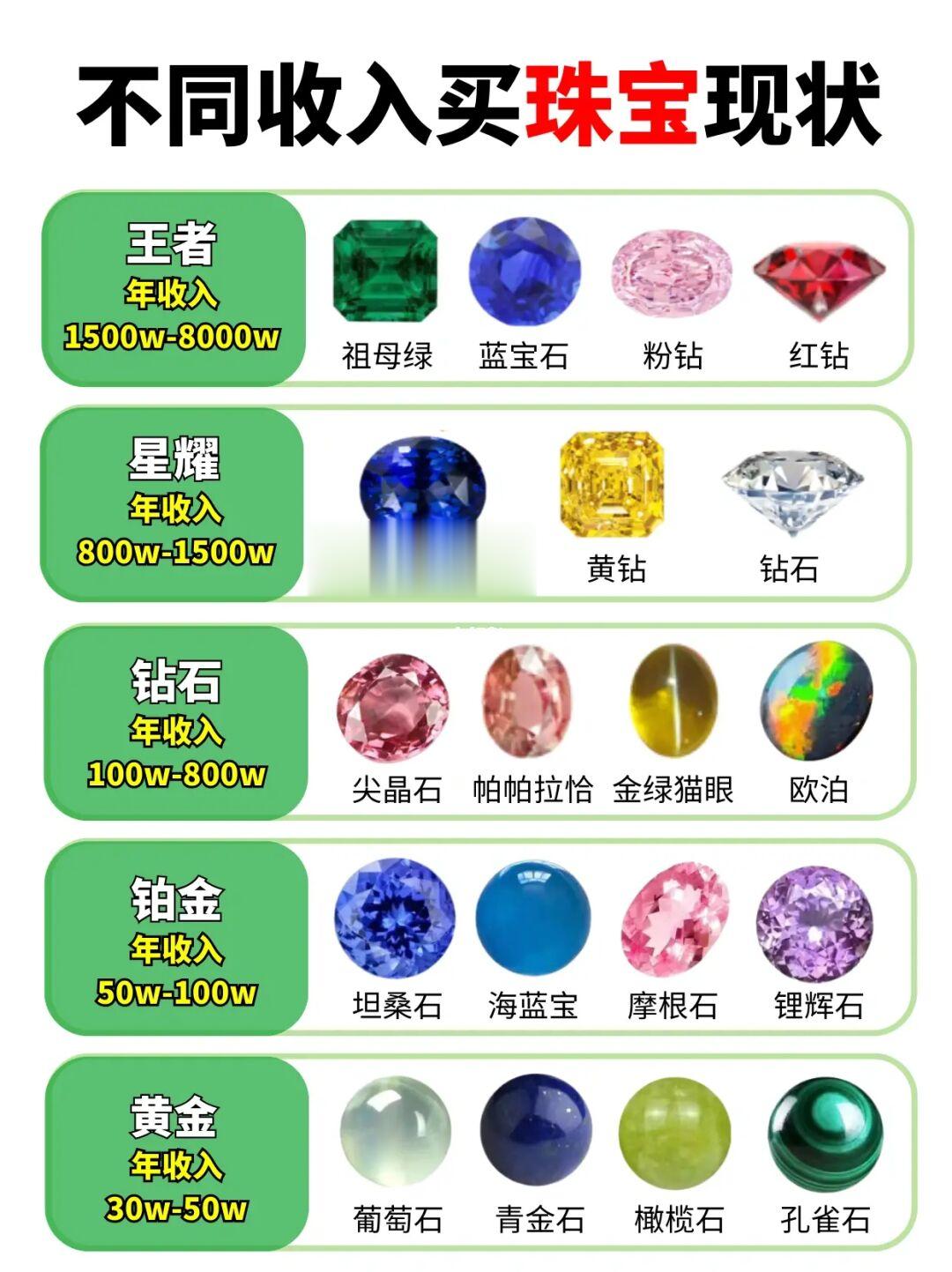 不同收入的人都买什么珠宝，谁才是大冤种？