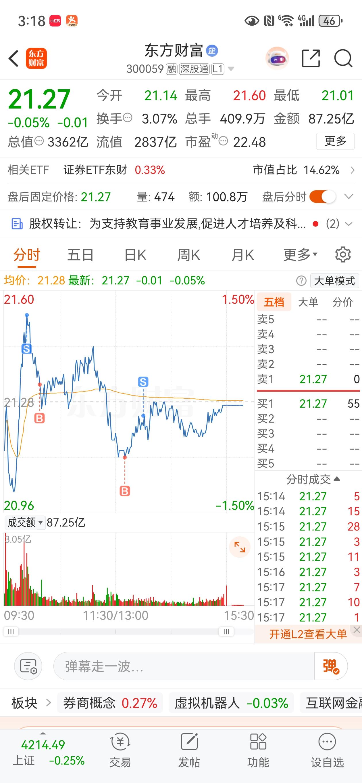 收盘了，今天的调整很健康，虽然东财上蹿下跳的，但是最终还是稳住了，小跌1分钱，表