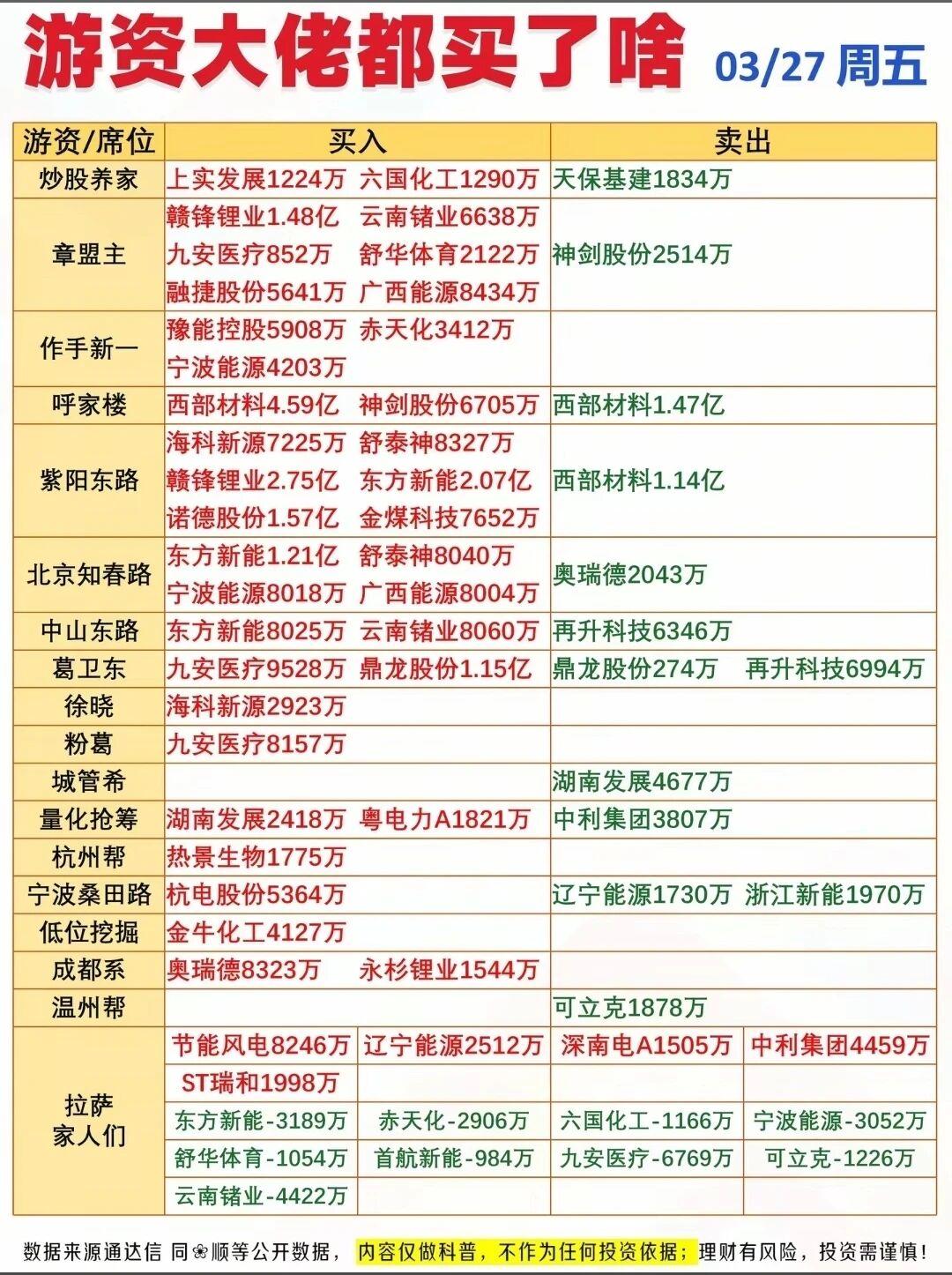 3月27日周五A股游资龙虎榜+盘面核心看点复盘整理！
周五三大指数低开高走集体收