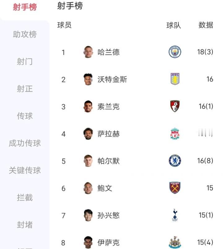 哈兰德本赛季的进球数是肉眼可见的下降了，上赛季哈兰德打进36球获得英超金靴，而本