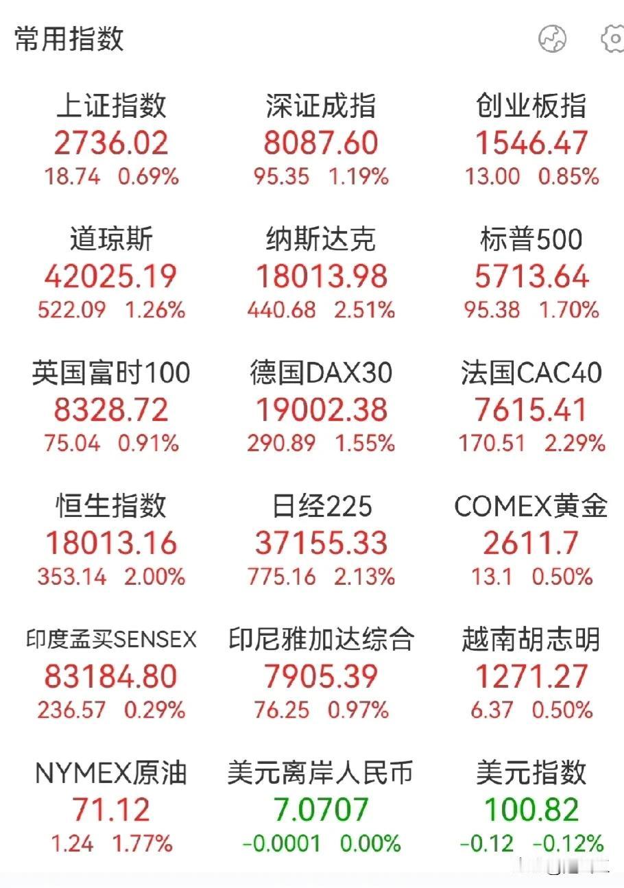 又又又创历史新高，昨天外围全涨疯了。
1.今天凌晨美股两大指数道指和标普500双