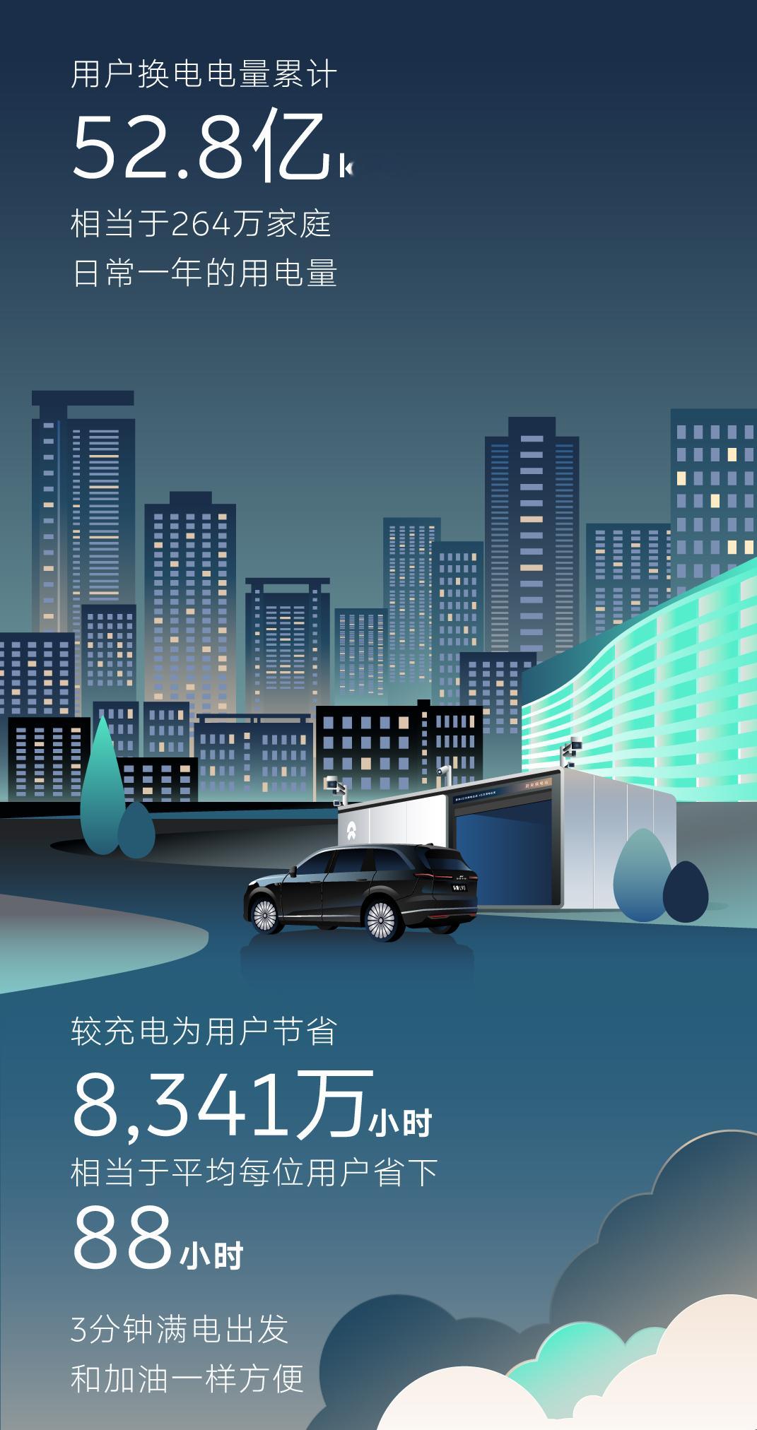 李斌称蔚来换电将突破1亿次能从截图感受到斌哥的快乐。一亿次换电，每次如果提供30