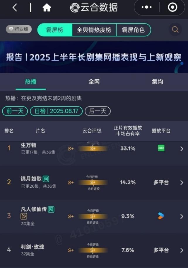 杨幂《生万物》云合占比33.1%
播放量估值8400万，目前的日播放量仅次于肖战