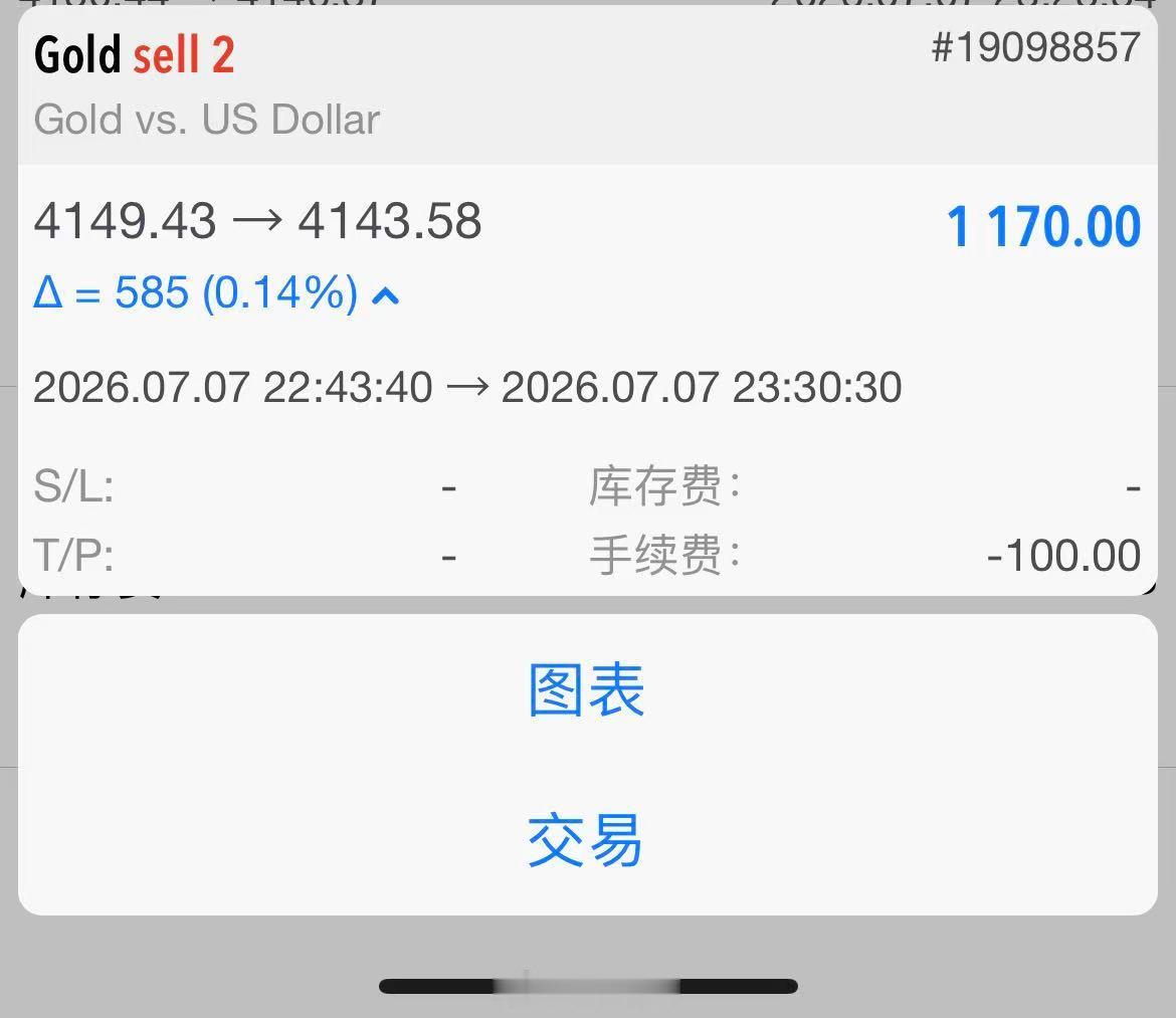 7月7日黄金第4单总结：50-60止盈离场  在 4150 附近布局空单，目标看