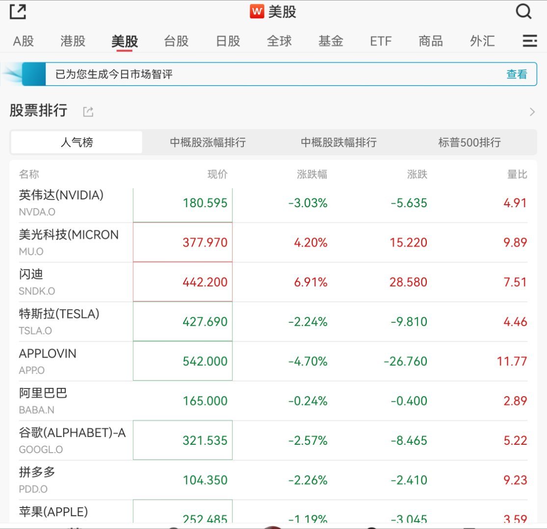 跌的不多啊。。。APPlovin做空报告威力也不大 