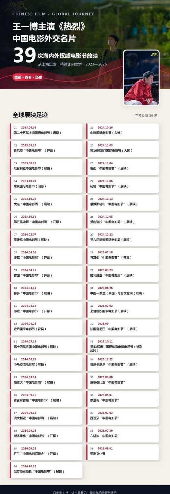 《热烈》作为一张鲜活的中国电影外交名片，自2023到2026年间，完成39次海内