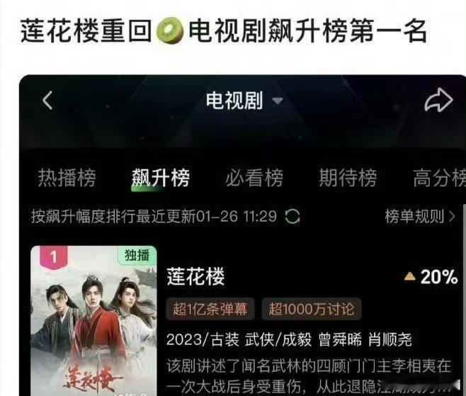 【史诗级抗打】 成毅莲花楼重回电视剧飙升榜第一 成毅《莲花楼》又重回电视剧飙升榜