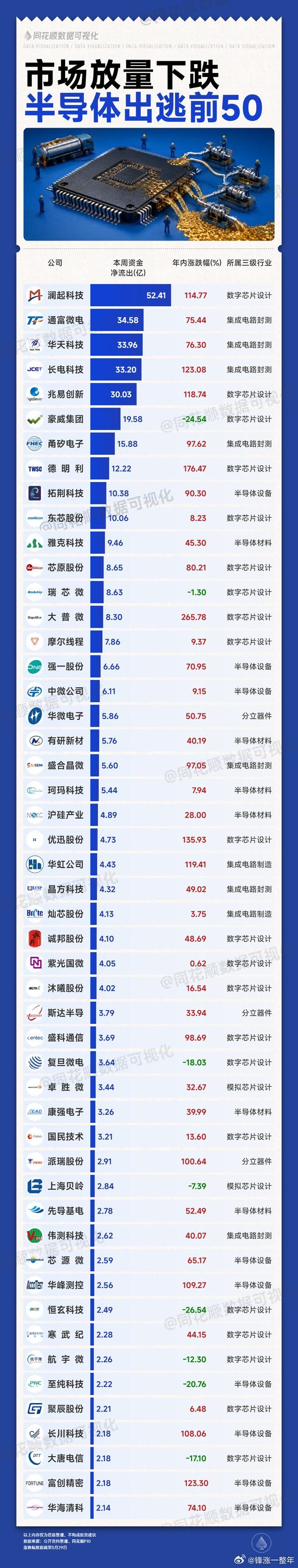 A股 指数放量下跌，科技股资金出逃榜 