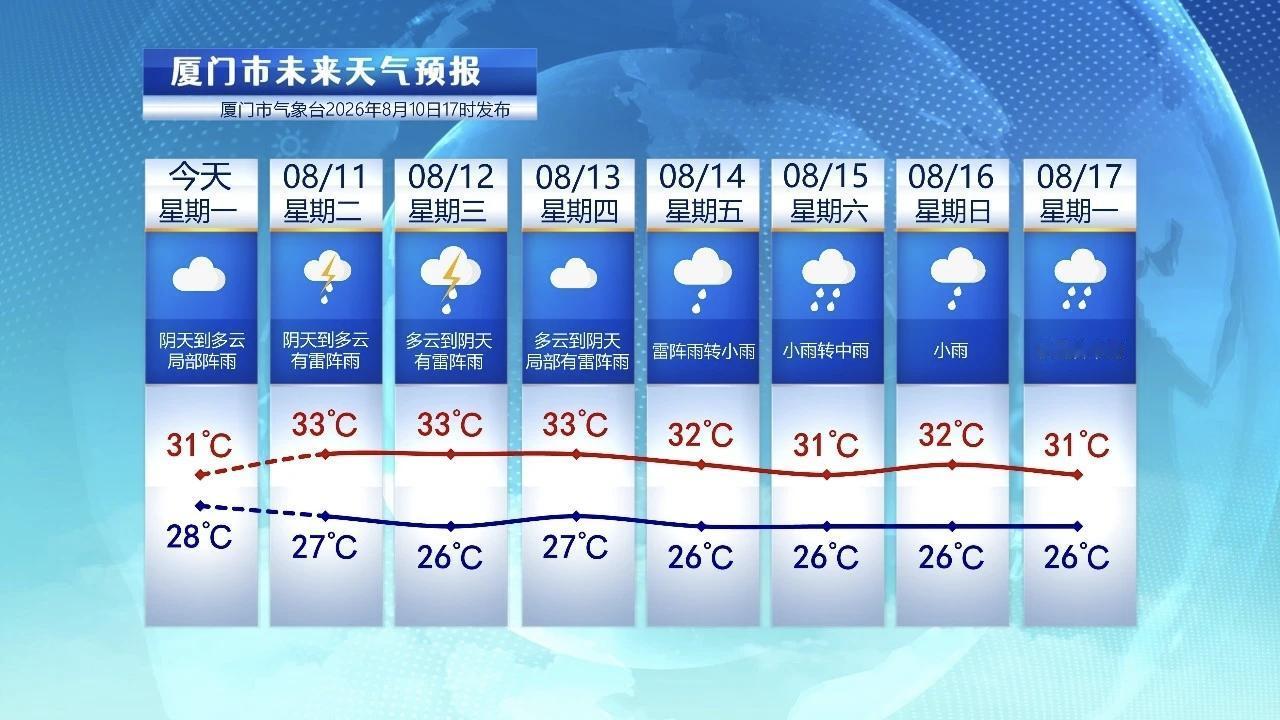 【8月11日至17日，厦门未来七天天气预报】

今天是周一，受台风外围云系影响，