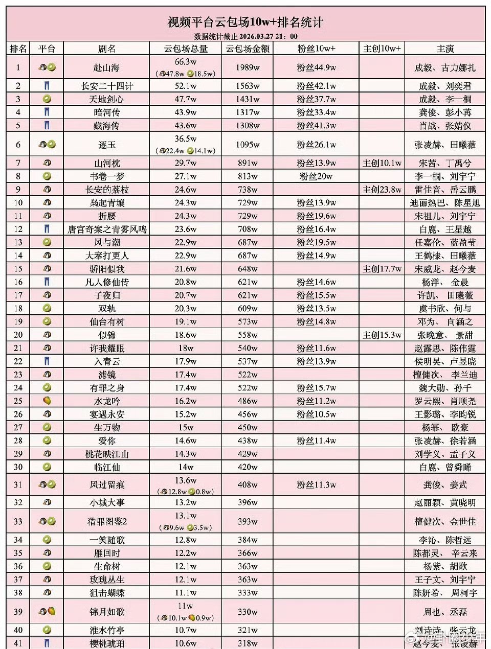 云包场10万以上的剧视频平台云包场10万以上的剧云包场数据反映剧集市场认可度，视
