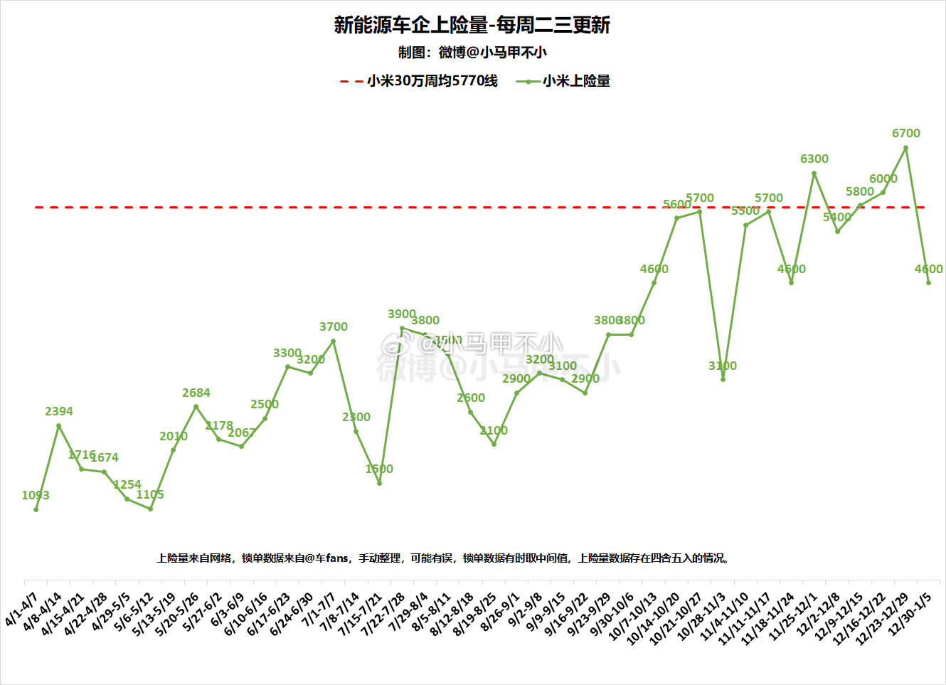 SU7上周上险量4600，新增订单超过120002025年稳超30万台新能源周数