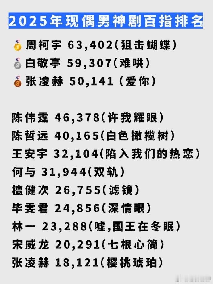 周柯宇白敬亭张凌赫现偶男神剧百指前三2025年的现偶男神剧百指前三由:周柯宇（《