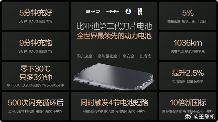 刷新充电速度新纪录，比亚迪第二代刀片电池发布，10% 充到 70% 只需五分钟 