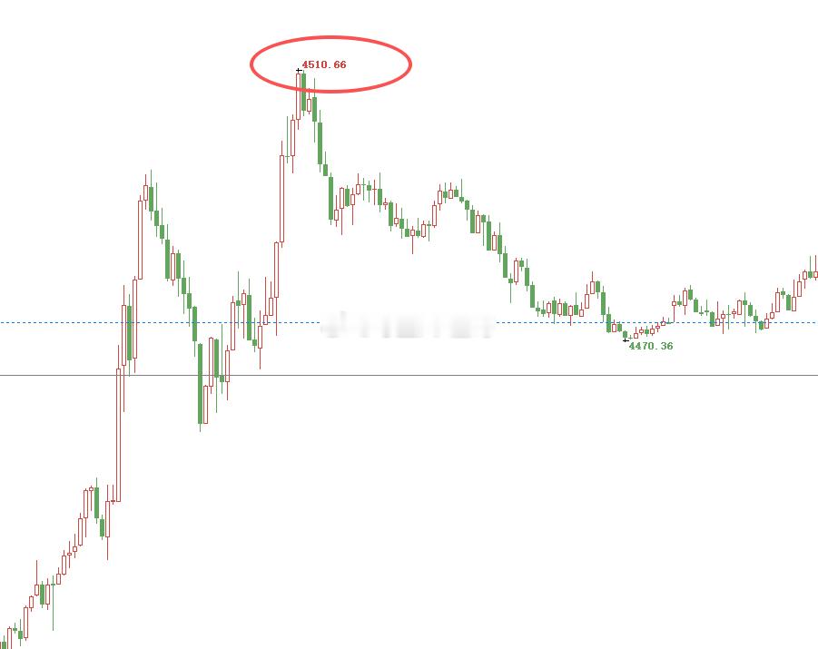 昨晚黄金一路冲4500大关，童哥的4470-60多单也成功的抵达了目标，在此之前
