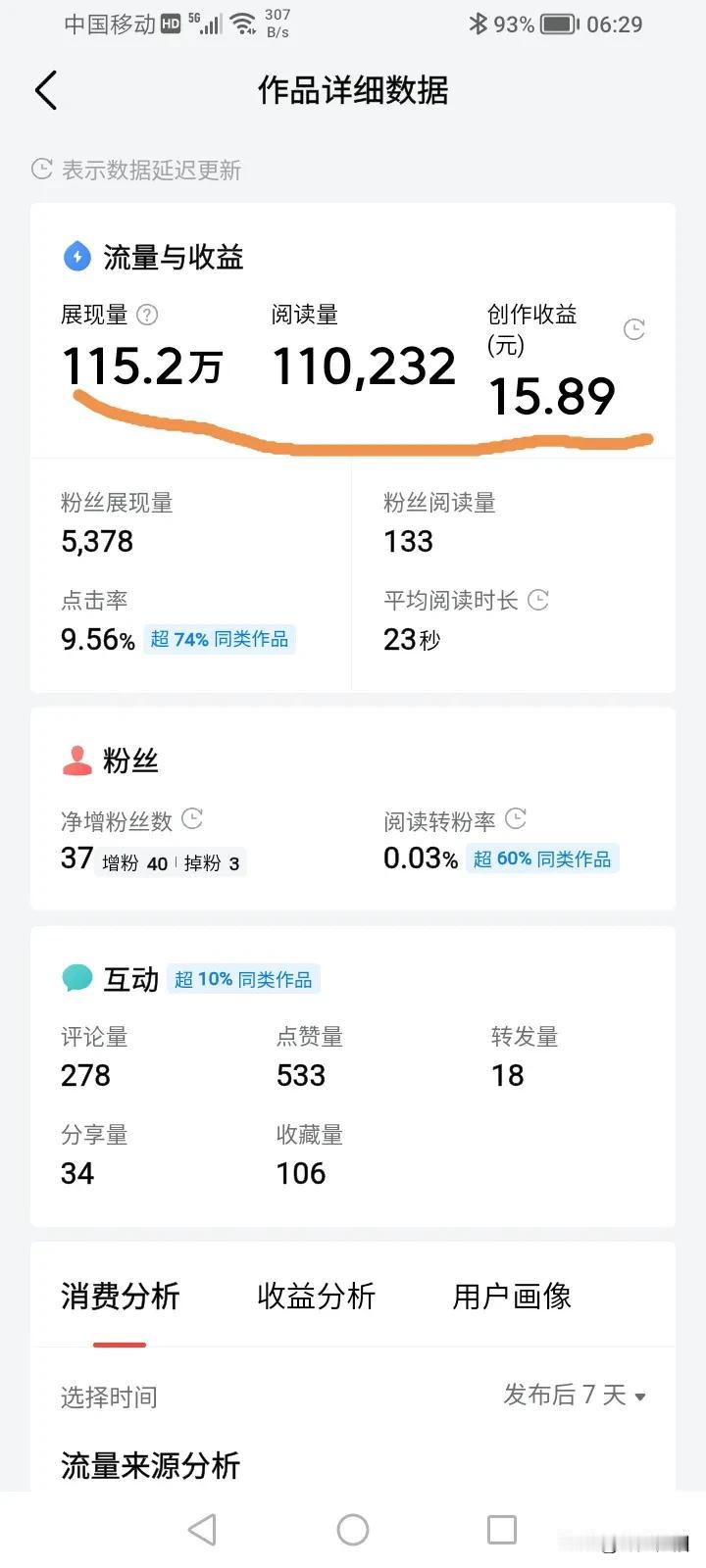 昨天，看到一网友晒收益，说8万的阅读量60多元。我11万多的阅读量才15多元，不