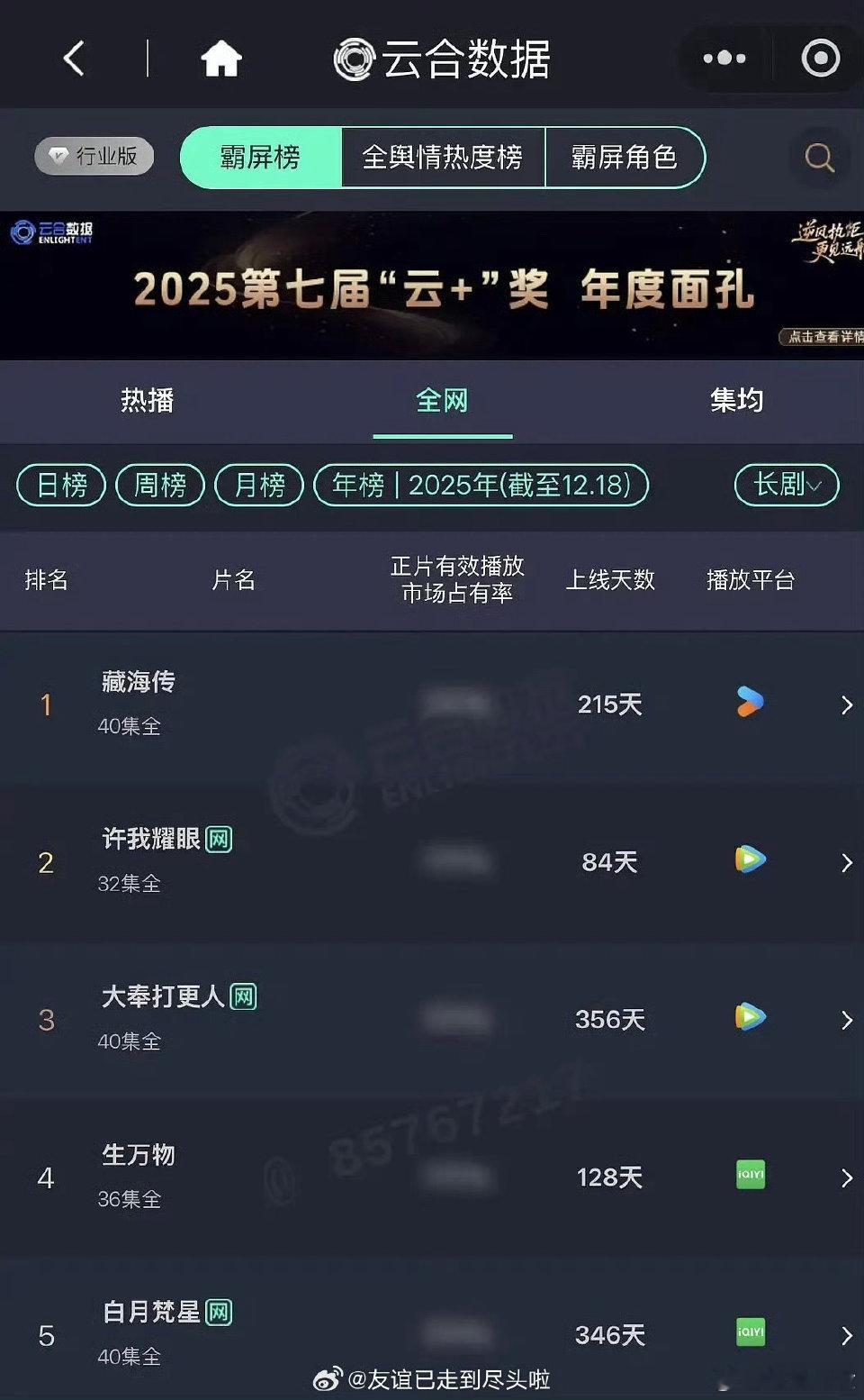 云合唯一显示的官方榜单，可不是什么自制小表格，剧王就是这么爽 