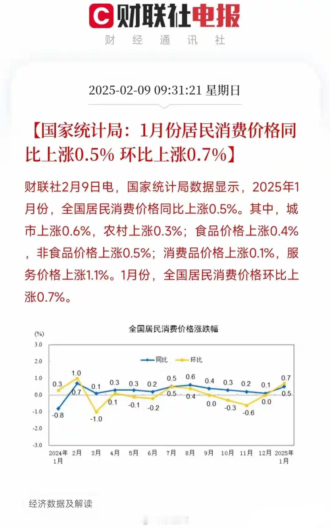 国统发布1月CPI数据，消费需求回暖了？今天上午国家统计局发布了1月份的CPI和